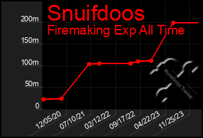 Total Graph of Snuifdoos