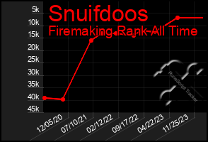 Total Graph of Snuifdoos