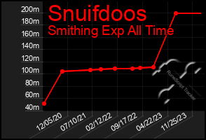 Total Graph of Snuifdoos