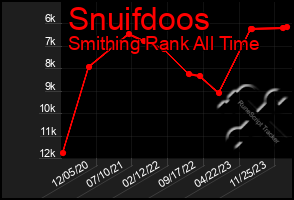 Total Graph of Snuifdoos