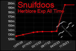 Total Graph of Snuifdoos