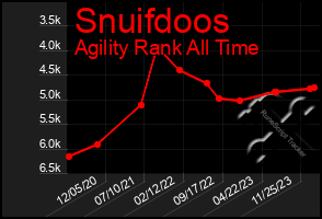 Total Graph of Snuifdoos