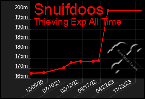 Total Graph of Snuifdoos