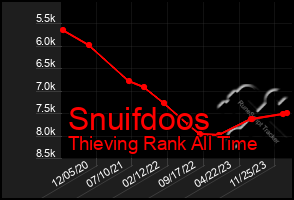 Total Graph of Snuifdoos