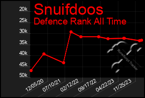 Total Graph of Snuifdoos