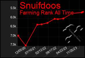 Total Graph of Snuifdoos