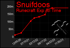 Total Graph of Snuifdoos