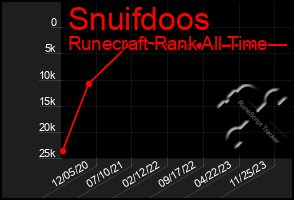 Total Graph of Snuifdoos