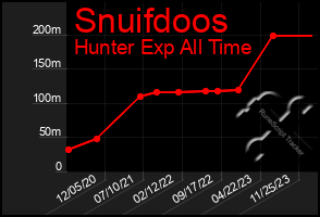 Total Graph of Snuifdoos