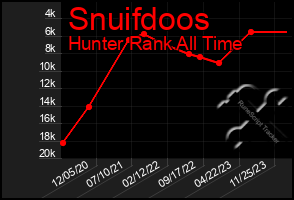 Total Graph of Snuifdoos