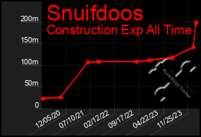 Total Graph of Snuifdoos