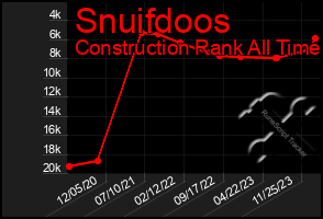 Total Graph of Snuifdoos