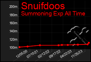 Total Graph of Snuifdoos