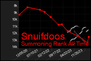 Total Graph of Snuifdoos