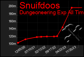 Total Graph of Snuifdoos