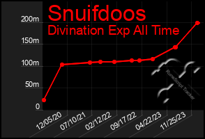 Total Graph of Snuifdoos