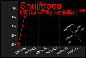 Total Graph of Snuifdoos