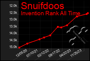 Total Graph of Snuifdoos