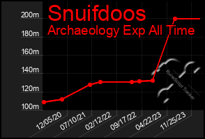 Total Graph of Snuifdoos