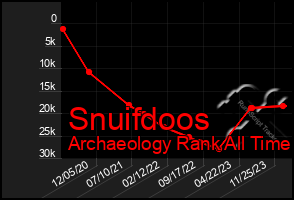 Total Graph of Snuifdoos