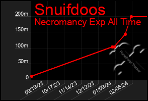 Total Graph of Snuifdoos