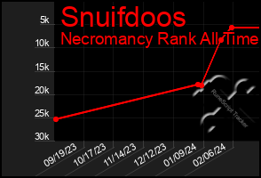 Total Graph of Snuifdoos