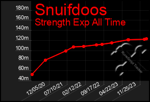 Total Graph of Snuifdoos