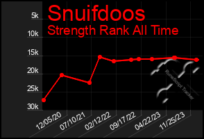 Total Graph of Snuifdoos