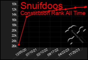 Total Graph of Snuifdoos