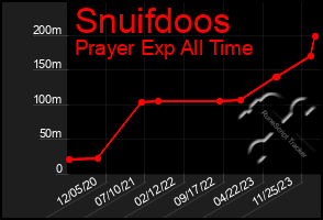 Total Graph of Snuifdoos