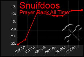 Total Graph of Snuifdoos