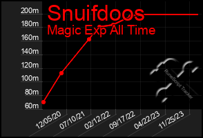 Total Graph of Snuifdoos