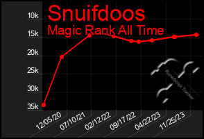 Total Graph of Snuifdoos