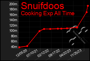 Total Graph of Snuifdoos