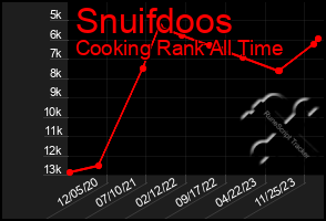 Total Graph of Snuifdoos