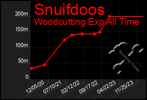 Total Graph of Snuifdoos