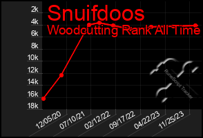 Total Graph of Snuifdoos