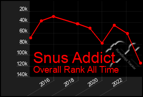 Total Graph of Snus Addict