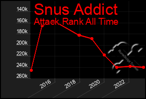 Total Graph of Snus Addict