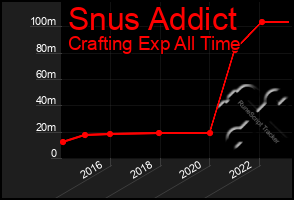 Total Graph of Snus Addict