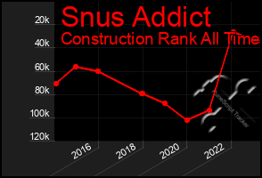 Total Graph of Snus Addict