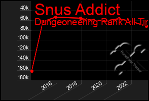 Total Graph of Snus Addict