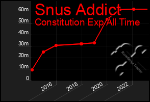 Total Graph of Snus Addict