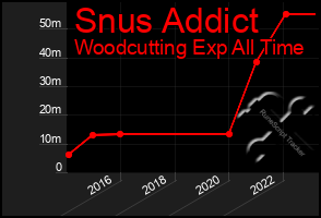 Total Graph of Snus Addict