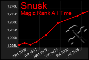 Total Graph of Snusk