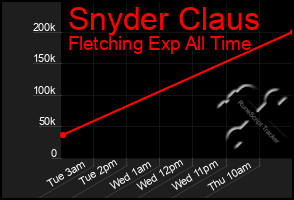 Total Graph of Snyder Claus