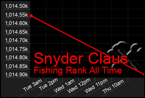 Total Graph of Snyder Claus