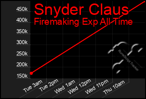 Total Graph of Snyder Claus