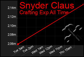 Total Graph of Snyder Claus