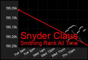 Total Graph of Snyder Claus